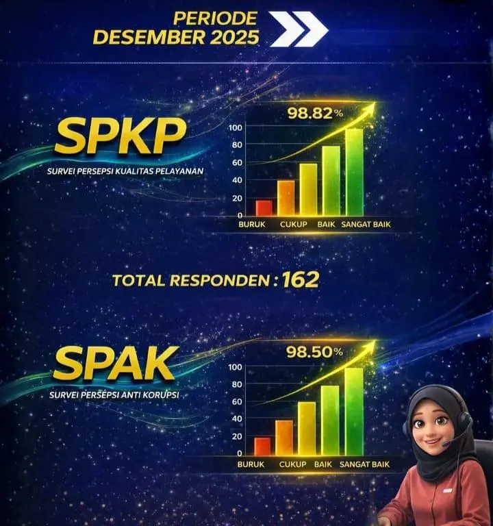 Indeks Kepuasan Tembus 98 Persen, Layanan Keimigrasian Depok Dinilai Sangat Baik dan Transparan