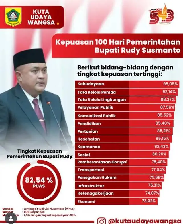 100 Hari Kerja Rudy–Jaro Ade Diapresiasi, Survei Tunjukkan 82,54% Warga Bogor Puas