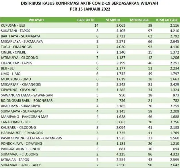 Kasus Omicron Melonjak Ini Himbauan Walikota Depok